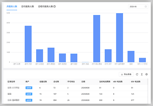 设备服务人数